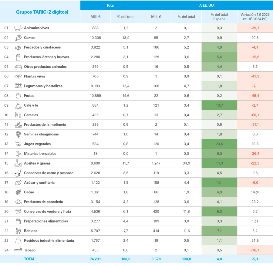 Exportaciones de productos agroalimentarios de España a EE. UU. en 2024
