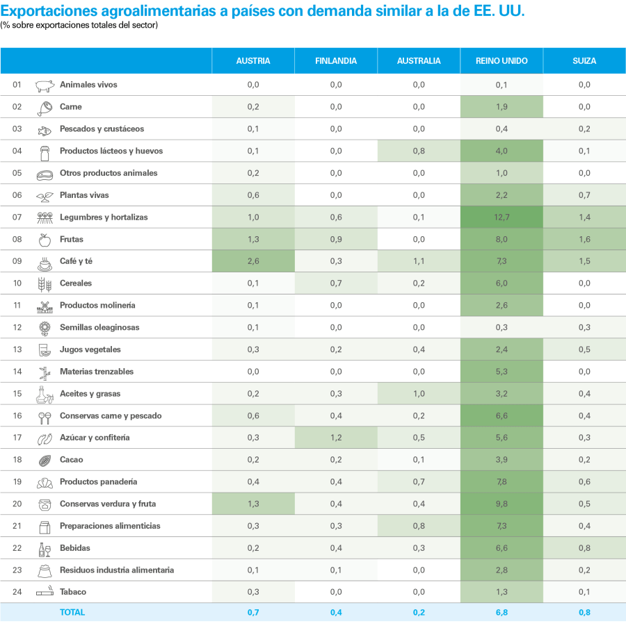 Exportaciones agroalimentarias a países con demanda similar a la de EE. UU.