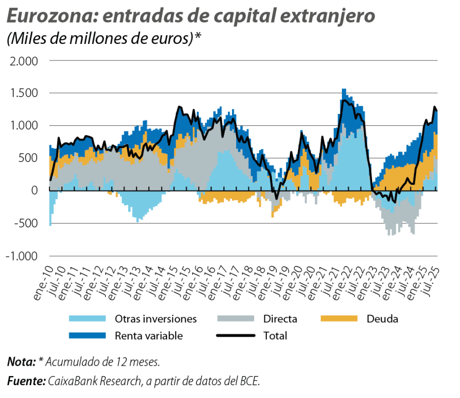 Eurozona: entradas de capital extranjero