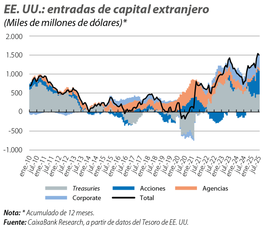 EE. UU.: entradas de capital extranjero