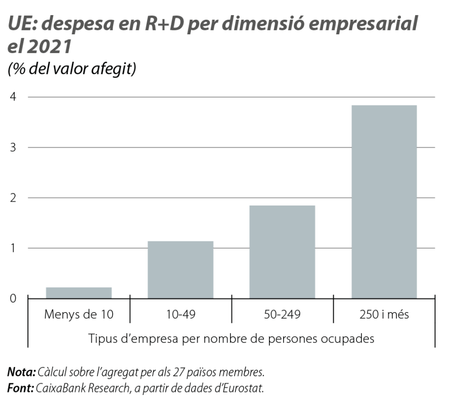 UE: despesa en R+D per dimensió empresarial el 2021