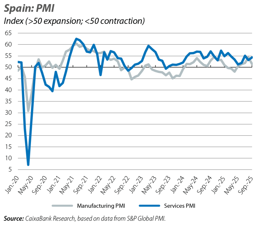 Spain: PMI
