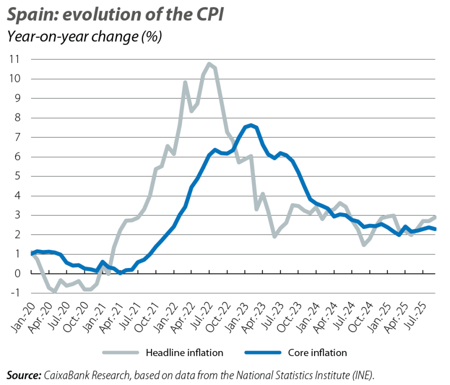 Spain: evolution of the CPI