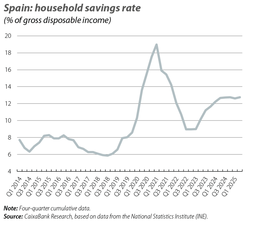 Spain: household savings rate