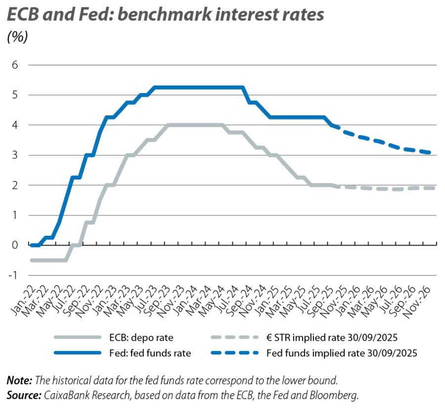 ECB and Fed: benchmark interest rates