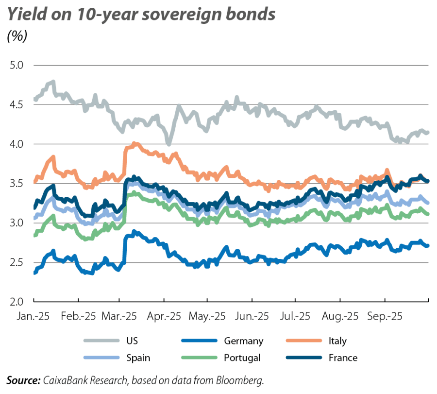 Yield on 10-year sovereign bonds
