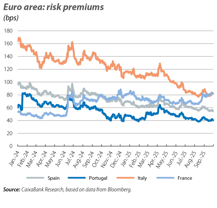 Euro area: risk premiums