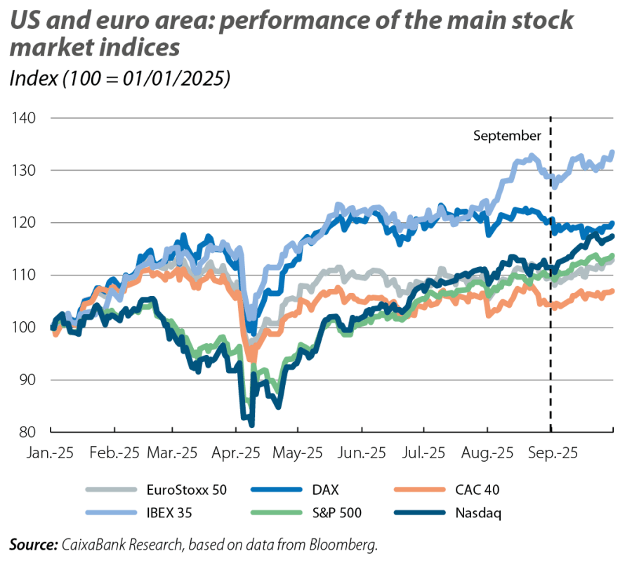 US and euro area: performance of the main stock market indices