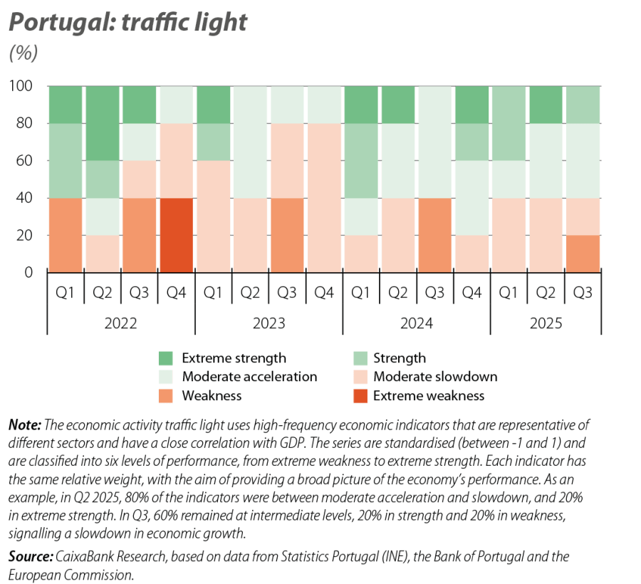Portugal: traffic light