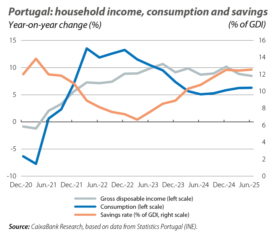 Portugal: household income, consumption and savings