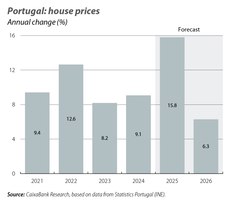 Portugal: house prices