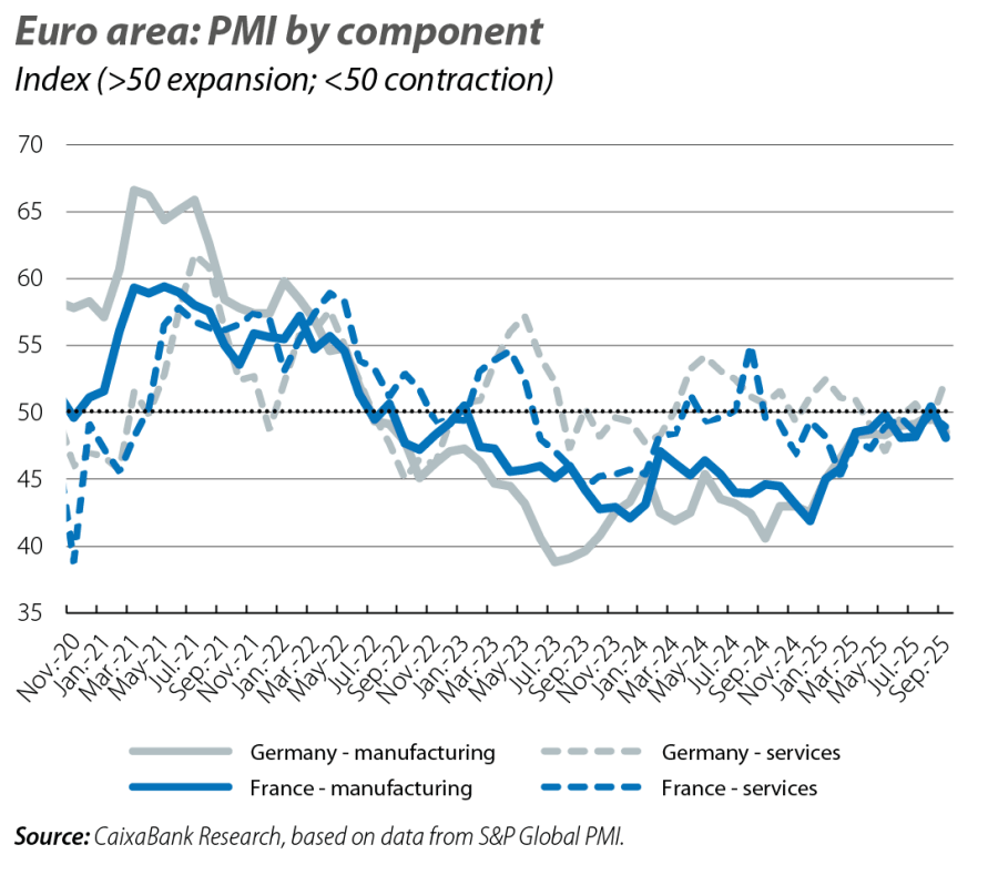 Euro area: PMI by component