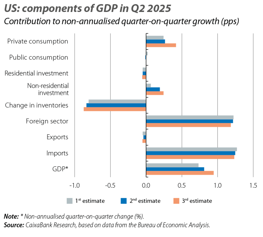 US: components of GDP in Q2 2025