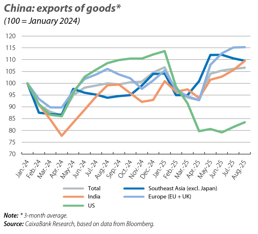 China: exports of goods