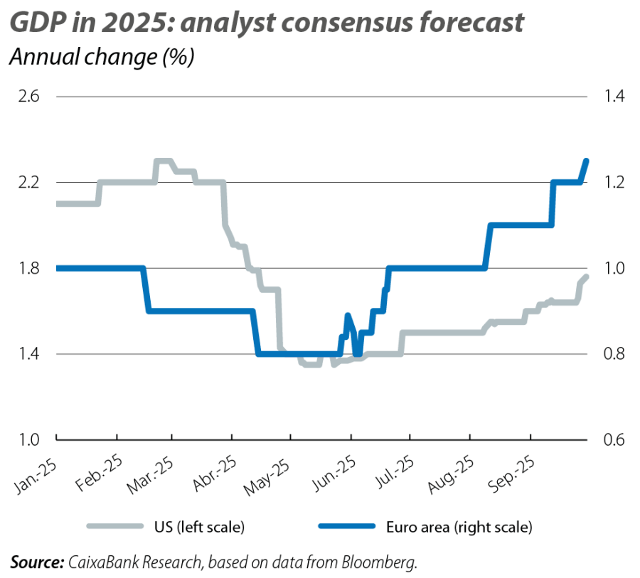GDP in 2025: analyst consensus forecast