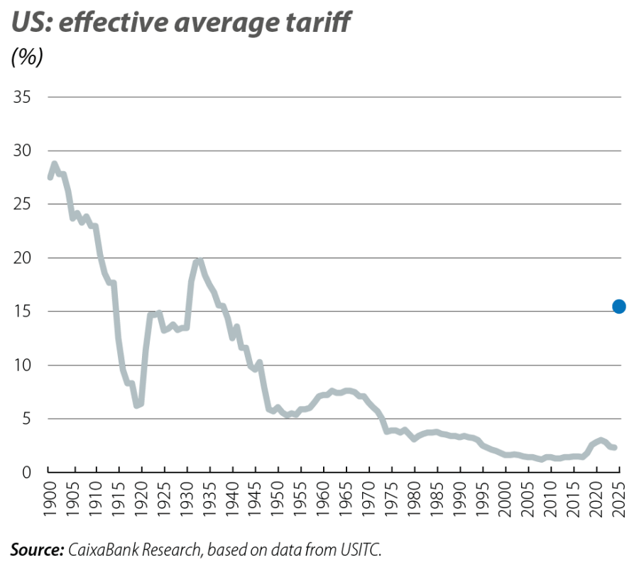 US: effective average tariff