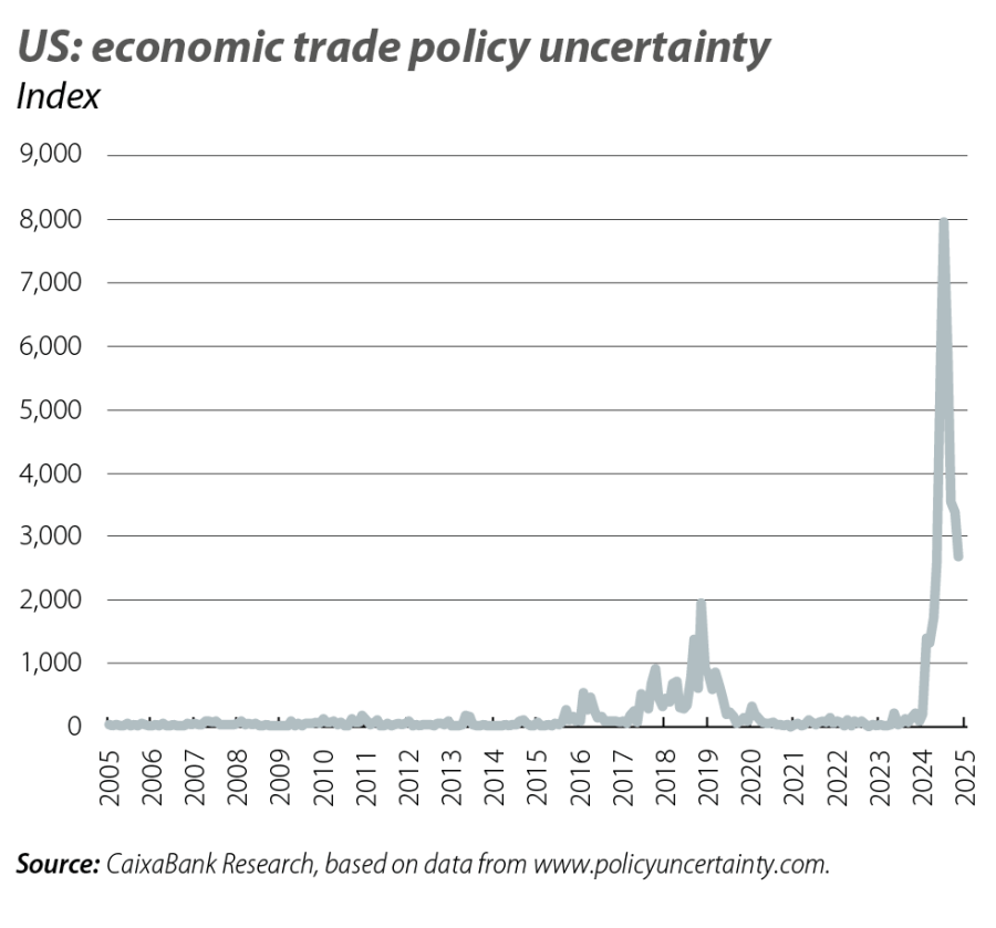 US: economic trade policy uncertainty
