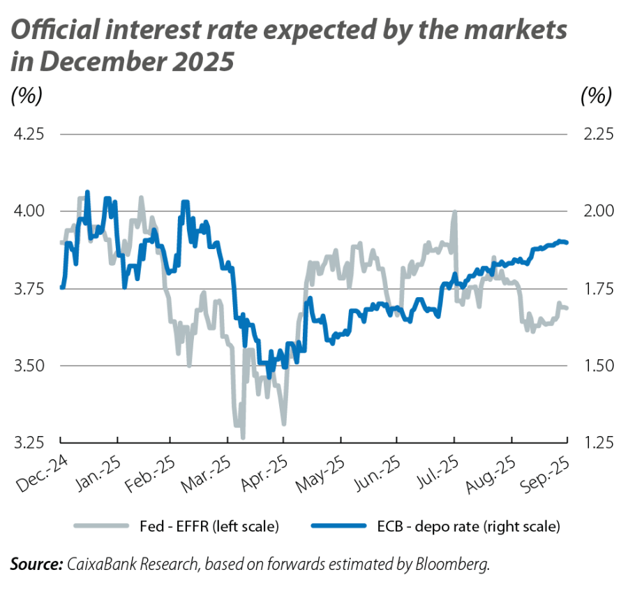 Official interest rate expected by the markets in December 2025