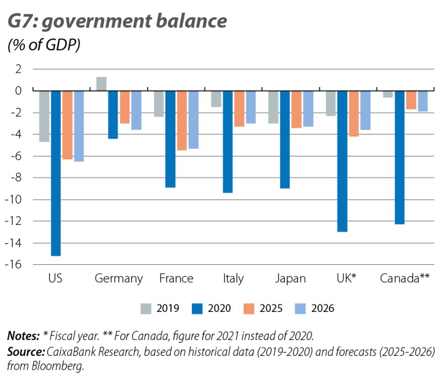 G7: government balance
