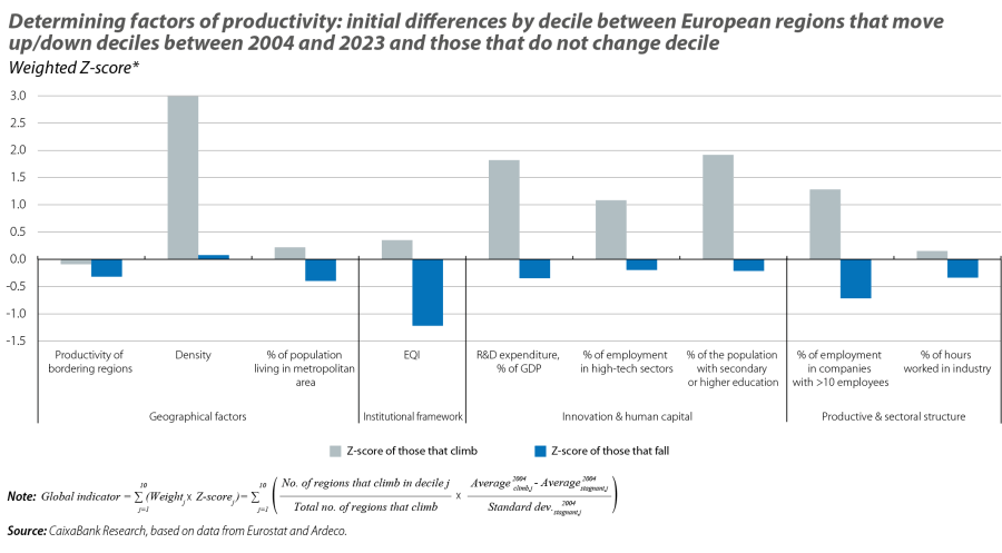 Determining factors of productivity: initial differences by decile between European regions that move up/down deciles between 2004 and 2023 and those that do not change decile