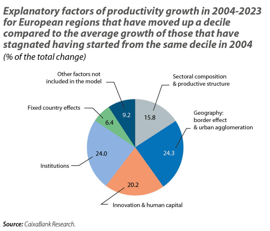 Explanatory factors of productivity growth in 2004-2023 for European regions that have moved up a decile compared to the average growth of those that have stagnated having started from the same decile in 2004
